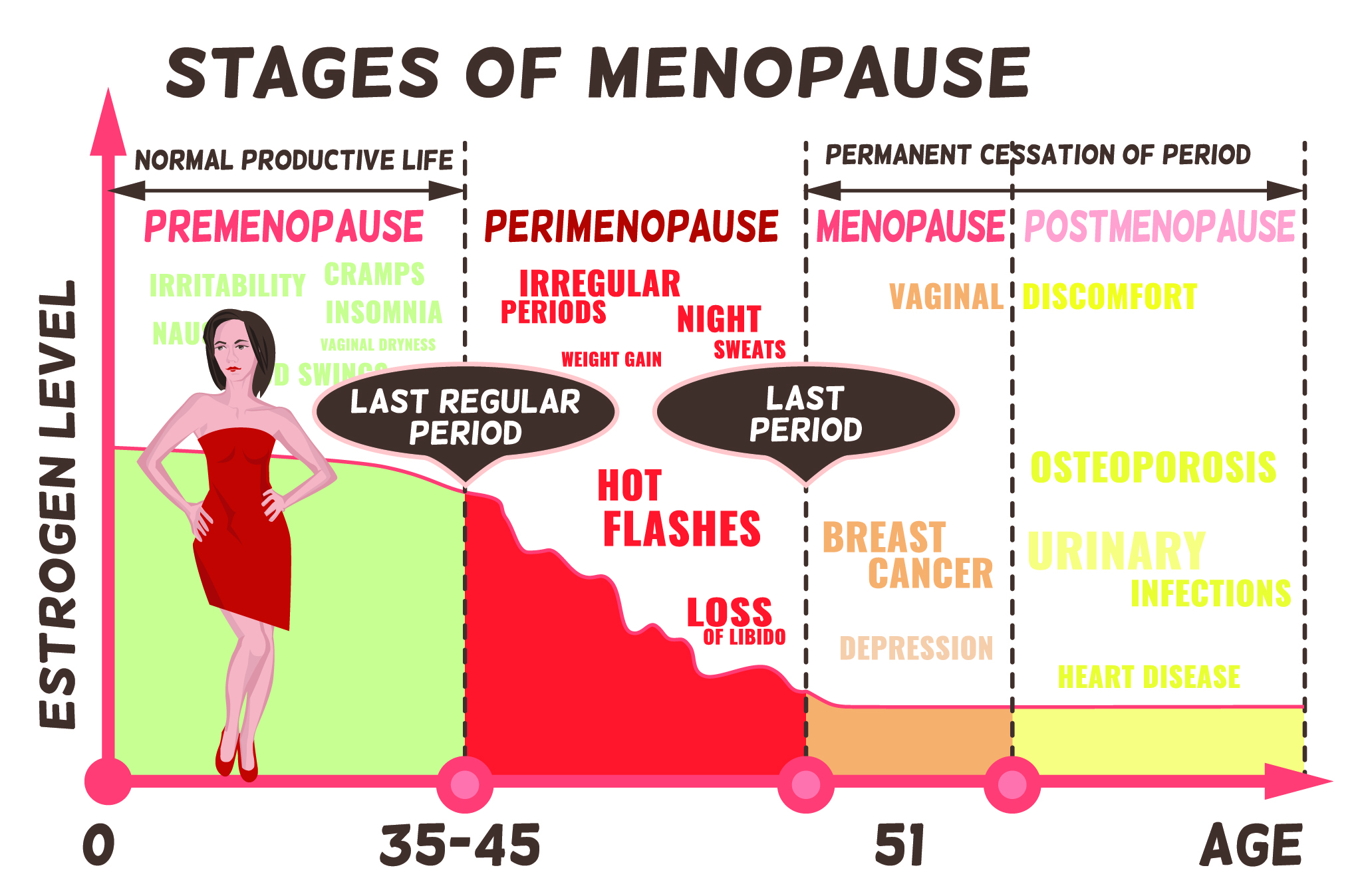 What are the signs of going through menopause